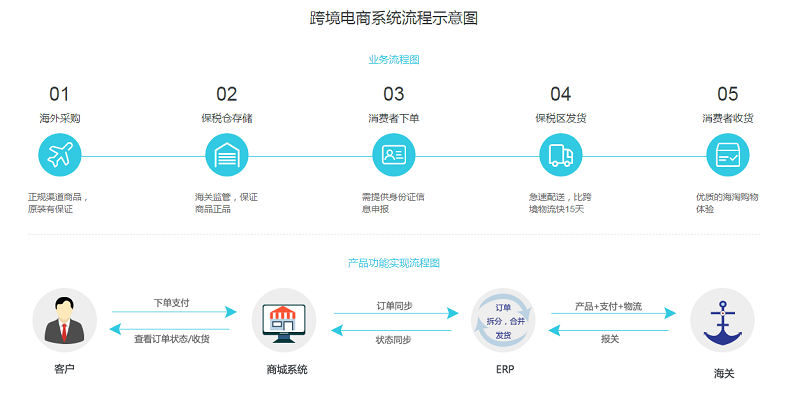 淺談跨境電商發(fā)展史與未來趨勢(shì)——以遠(yuǎn)豐智慧數(shù)字商業(yè)系統(tǒng)與電子支付為例